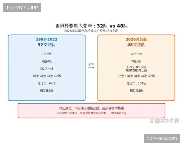 2026世界杯48队赛制对冠军争夺有何影响